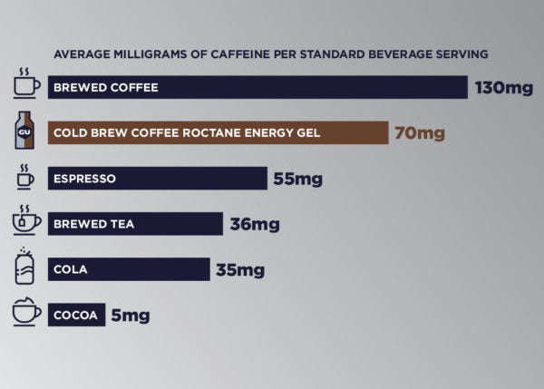 cold brew coffee roctane energy gel has 70mg caffeine compared to 5mg in cocoa, 35mg in a cola, 36mg in brewed tea, 55mg in espresso, and 130mg in brewed coffee.
